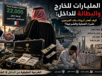 المليارات للخارج والبطالة للداخل:  كيف تُهدر ثروات بلاد الحرمين لشراء الحماية والشرعية؟
